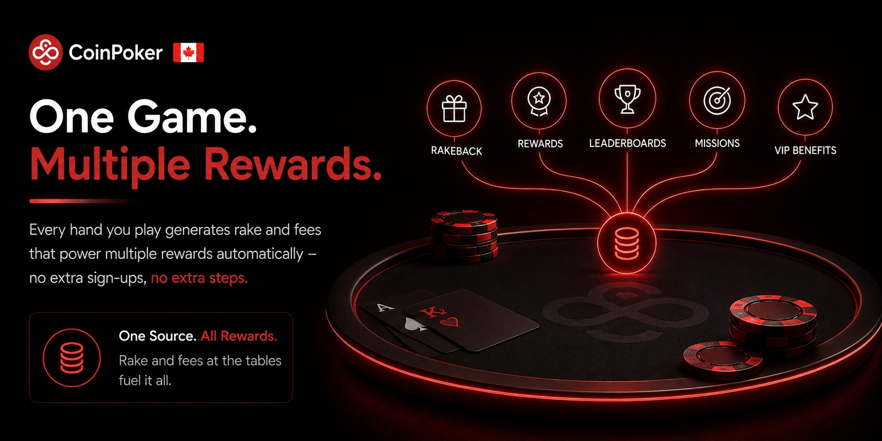 CoinPoker Canada poker table linking rake to multiple rewards